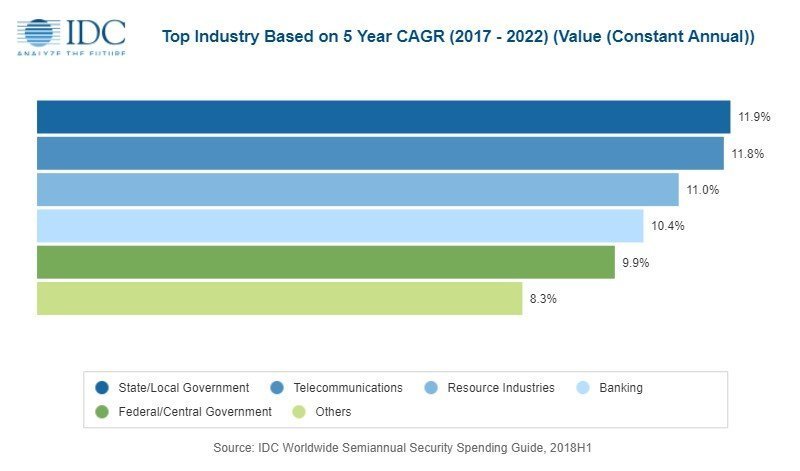 IDC report on global security solutions spending