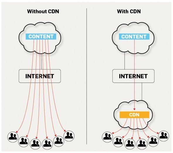 CDN