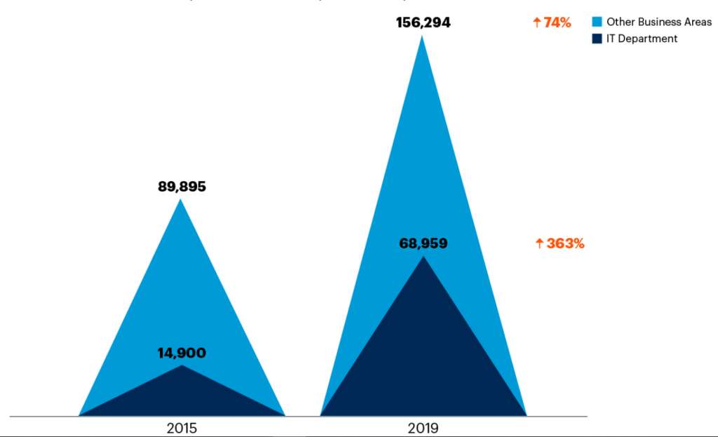 AI Talent Demand in Non-IT Departments Rises